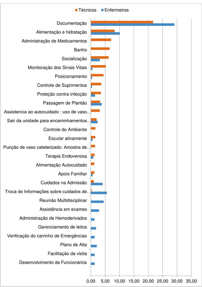 Gráfico  2  –   Distribuição  percentual  das  principais  atividades/intervenções  realizadas  pelo  enfermeiro  e  pelos  técnicos de enfermagem da UTI Neurológica, com frequência ≥ 1%