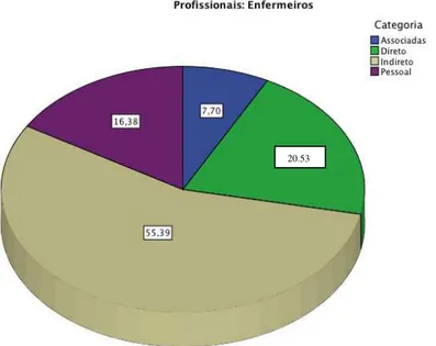 Gráfico  4  -  Distribuição  percentual  do  tempo  de  trabalho  do  profissional  enfermeiro  da  UTI  Neurológica