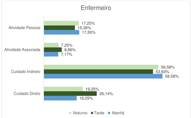 Gráfico 8 - Distribuição do tempo de trabalho do enfermeiro por turno. São Paulo, 2014