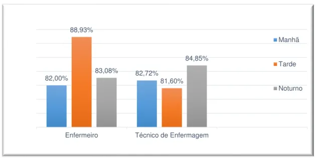 Gráfico  11  -  Produtividade  da  equipe  de  enfermagem,  de  acordo  com  a  categoria  profissional  e  turno  de  trabalho