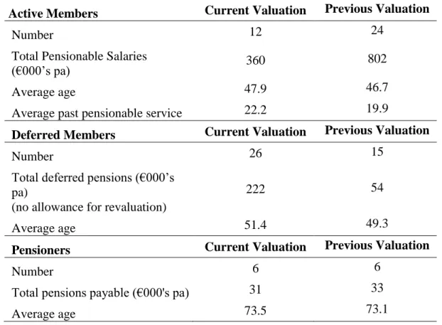 Table I Membership Data.  Source: Scheme data/Own calculations 