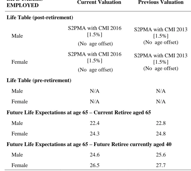 Table IV Demographic assumptions. Source: Scheme experience table 