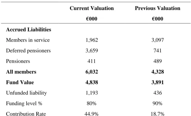 Table V Breakdown scheme’s accrued liability. Source: Own calculations 