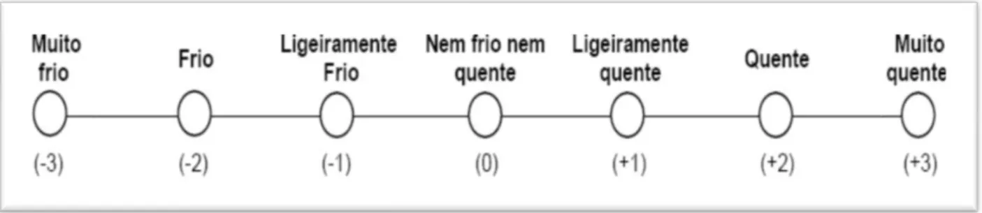 Figura 1. Escala de sensação térmica; Fonte: Matias (2011) 