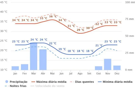 Figura 9. Temperaturas e precipitações médias no período seco e chuvoso no Lobito; fonte: Meteoblue  (www.meteoblue.com) 