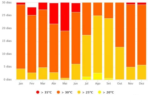 Figura 10.  Temperaturas máximas no Lobito; fonte: Meteoblue (www.meteoblue.com) 