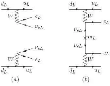 Figura 1.1: Duplo deaimento beta (a) om e (b) sem neutrinos, respetivamente.