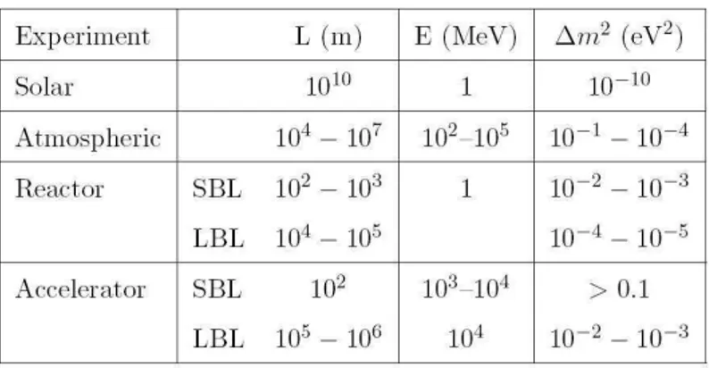 Figura 1.3: Valores araterístios de L e E para diferentes fontes de neutrinos e os orrespondente s