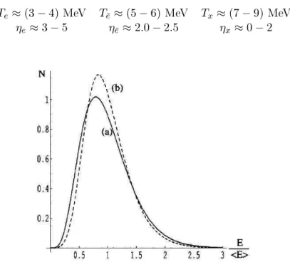 Figura 2.3: Distribuição do número N de eventos de CC para (a) um espetro térmio (T=3 MeV,