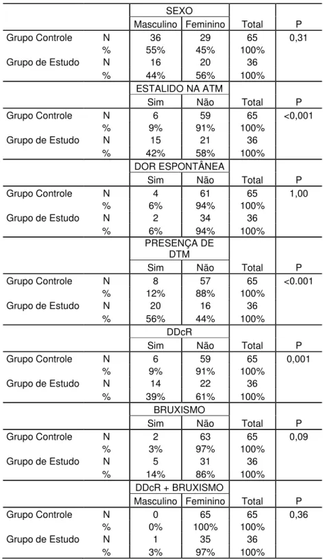 Tabela  5.2  -  Análise  descritiva  das  variáveis  qualitativas  e  o  valor  de  p  correspondente  para  comparação  entre  os  grupos,  através  do  Teste  Exato  de  Fisher