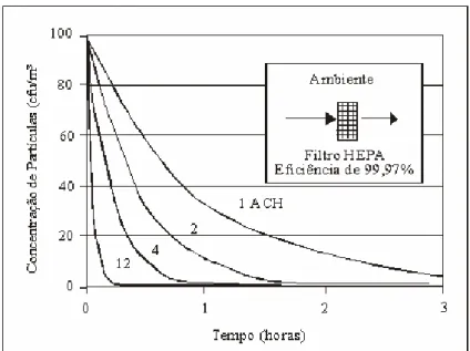 Figura 3.3  - Redução da concentração de partículas de filtros HEPA em função do número  de trocas de ar por hora (ACH - Air Changes per Hour) (Kowalsk e Bahnfleth , 1998)