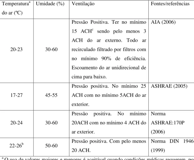 Tabela  3.1   –  Recomendações  para  condições  de  trabalho  em  ambientes  cirúrgicos