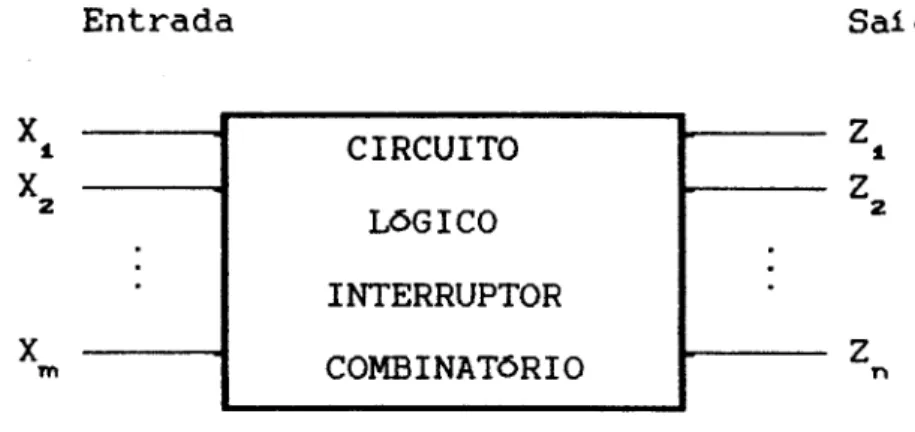 figura 2.5. x ~ X 2 X m Entrada CIRCUITO LóGICO· ·INTERRUPTOR ·COMBINATORIO Saldaz~Z2 Zn
