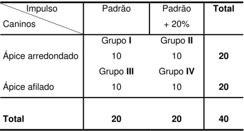 Tabela 4.1 - Distribuição dos caninos  selecionados segundo a forma dos ápices                      das raízes e  a intensidade de freqüência padrão  (600 kHz) e com                       20% de acréscimo (720 kHz)