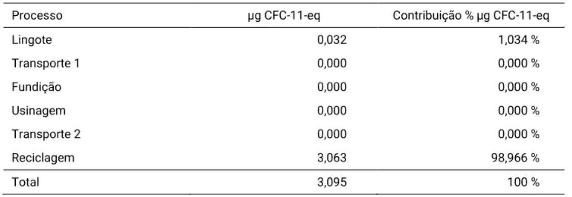 Tabela 3. Resultados para depleção da camada de ozônio. 