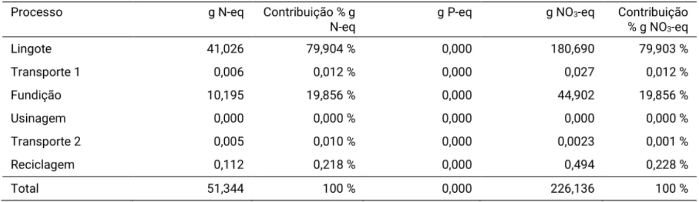 Tabela 6. Resultados para eutrofização. 