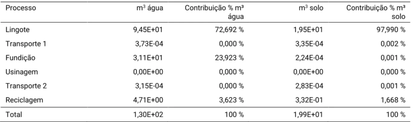 Tabela 10. Resultados das emissões no ar para a ecotoxicidade. 