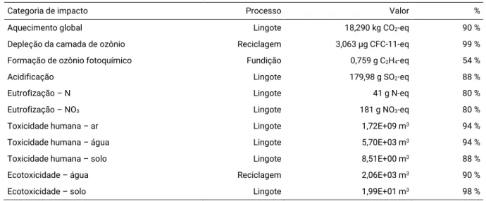 Tabela 13. Categorias de impacto e seus processos mais representativos. 