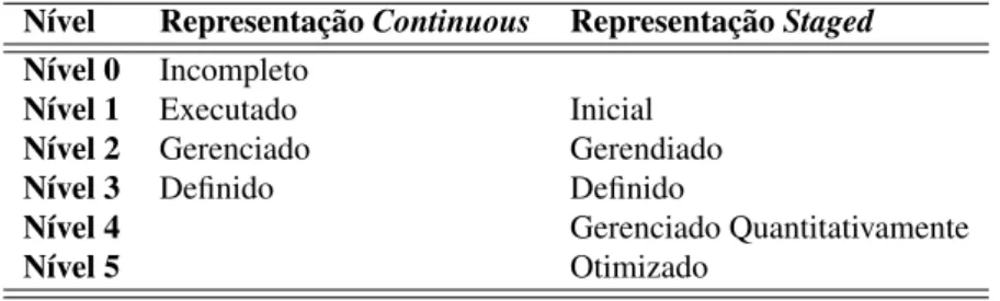Tabela 1 – Representação do modelo CMMI na forma Continuous e Staged.