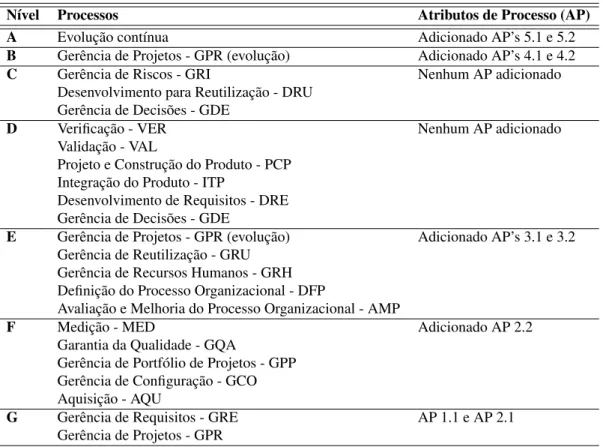 Tabela 2 – Níveis de maturidade, processos e atributos de processos (SOFTEX, 2016)