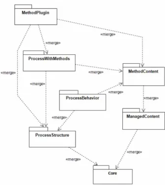 Figura 3 – Representação da estrutura do framework SPEM SPEM (2015).