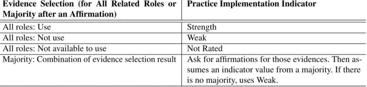 Tabela 7 – Demonstração do indicador Implementação de Prática (HOMCHUENCHOM et al., 2012).