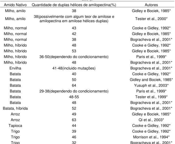Tabela 2 - Proporção de duplas hélices em amidos de diferentes origens botânicas (TESTER et al.,  2004)