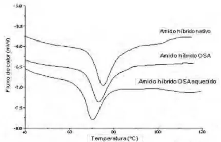 Figura 7 - Curva de DSC do amido nativo e de dois amidos modificados (HAN e BEMILLER, 2007)