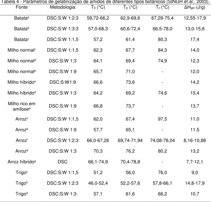 Tabela 4 - Parâmetros de gelatinização de amidos de diferentes tipos botânicos (SINGH et al., 2003)