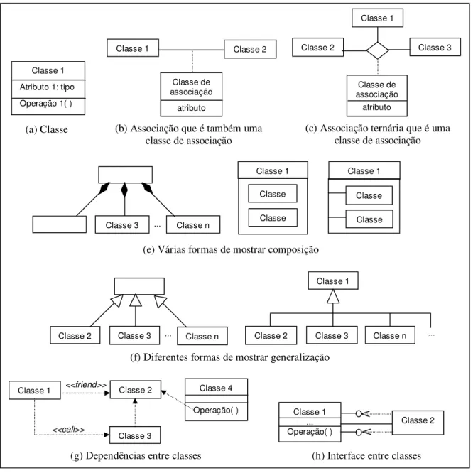 Figura 2.4 - Resumo da notação UML para diagrama de classes e objetos