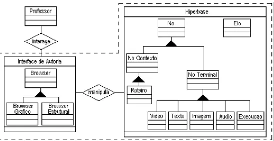 Figura 2.5 - Modelo de Objetos simplificado para o tema Autoria, em Fusion