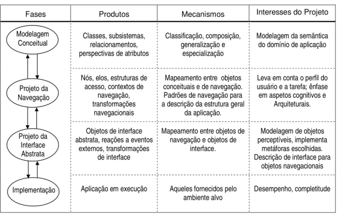 Figura 3.3 - Esboço da Metodologia OOHDM (Rossi, 1996)