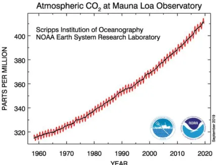 Figure 1.1. Carbon dioxide data, measured at Mauna Loa Observatory (NOAA 2019). The red curve represents the seasonal  variation, while the black curve shows the seasonally corrected data 