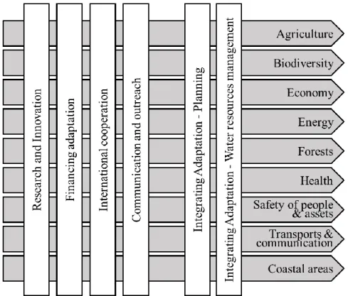 Figure 1.6. Thematic areas (vertical) and priority sectors (horizontal) in ENAAC 2020 (translated to English by this  dissertation’s author) (APA 2015; RCM n