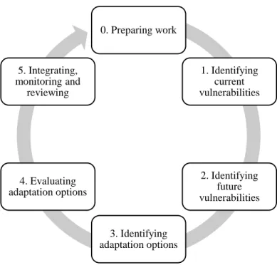 Figure 1.8. Conceptual scheme of the ADAM methodology, which was used to make the EMAACs during the  ClimAdaPT.Local project 