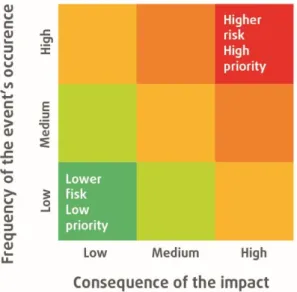 Figure 1.9 shows an example of the risk matrix, in which the green cell corresponds to a low risk  of 1 (1×1) and the red cell represents a higher risk of 9 (3×3)