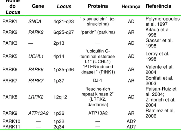 Tabela 1.1 : Genes envolvidos no parkinsonismo familiar  Nome 