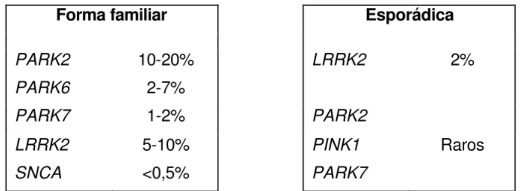 Tabela 1.2: Freqüência estimada dos genes nas formas familiares e  esporádicas 