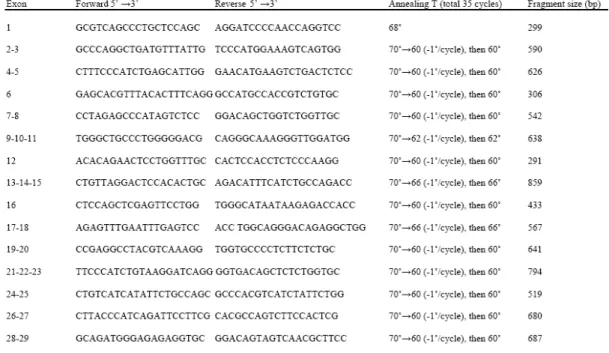 Tabela 3.2:  Primers adicionais internos e as seqüências utilizadas nas  reações 