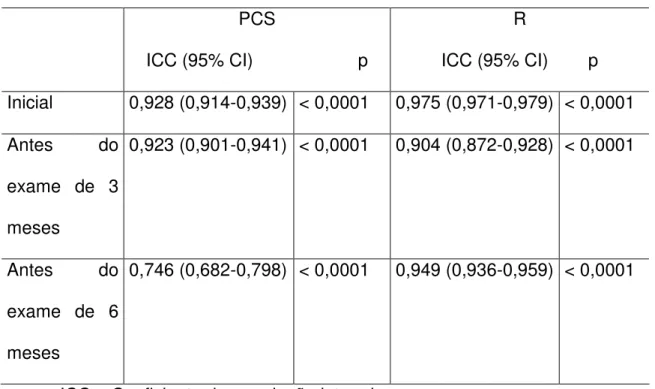 tabela 4.1, e mostram que houve boa correlação entre os exames, nas calibrações  realizadas no início e antes do exame de 3 meses