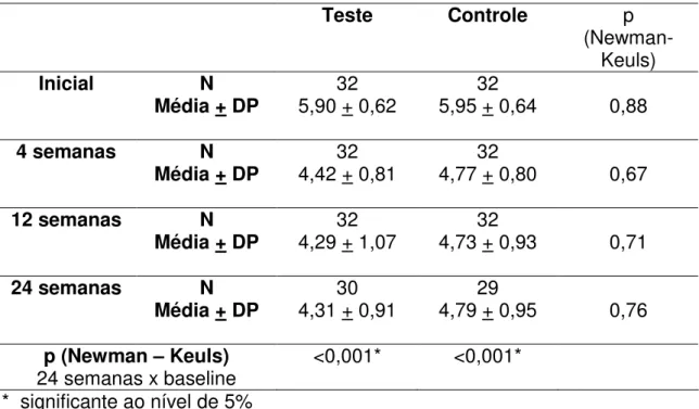 Tabela 5.2 – Média, desvio padrão e comparação entre os grupos em relação á Profundidade clínica  de Sondagem  Teste  Controle  p   (Newman-Keuls)  Inicial  N  Média + DP  32  5,90 + 0,62 32  5,95 + 0,64  0,88  4 semanas  N  Média + DP  32  4,42 + 0,81  32