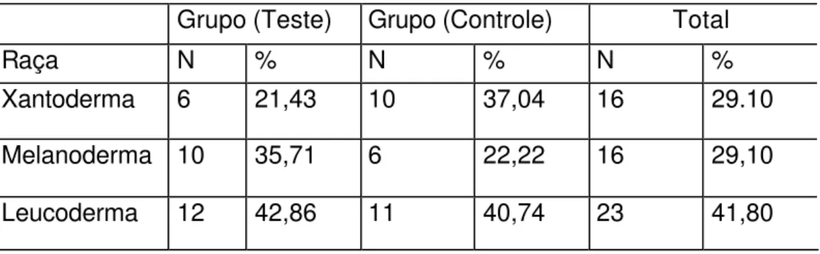 Tabela 5.3-Distribuição dos pacientes segundo o grupo experimental e a raça.  Hospital do C.E.N.L 
