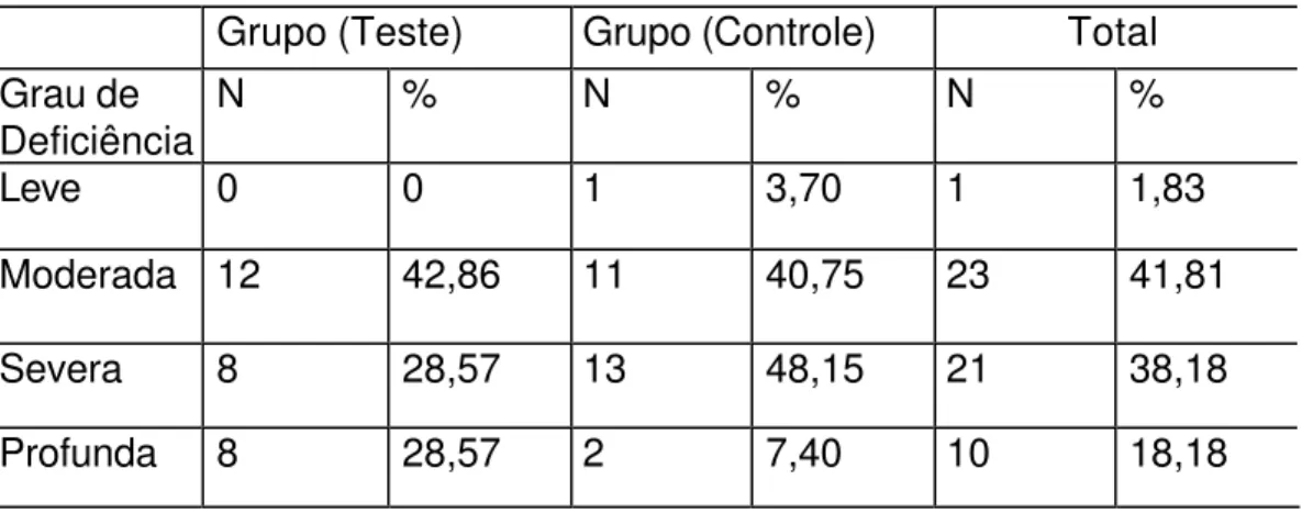 Tabela 5.4 -Distribuição dos pacientes segundo o grupo experimental e o grau de deficiência