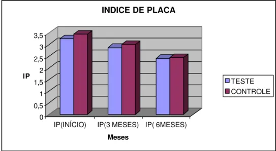 Figura 5.1  - Valores médios de Índice de Placa de Quigley -Hein modificado por Turesky  nos três  periodos experimentais 