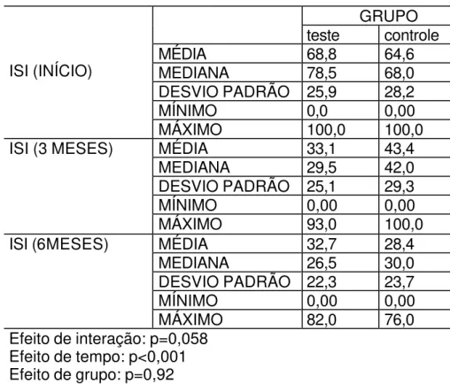 Tabela 5.9-Número de pacientes, média, mediana, desvio padrão e comparação dos grupos  experimentais em três momentos (início, três e seis meses) quanto aos valores médios  de Índice de Sangramento Interdental de Caton &amp; Polson, 1985