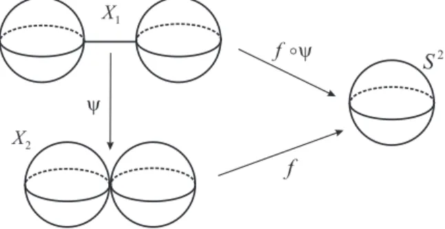 Figura 1.3: µ(f ) não é invariante do tipo de homotopia do domínio de f