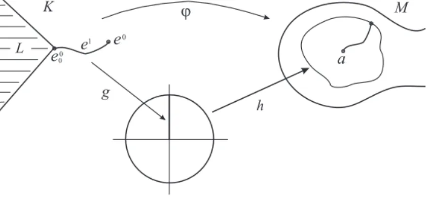 Figura 3.5: Segundo caso da prova que µ(f ) ≤ µ(f L )