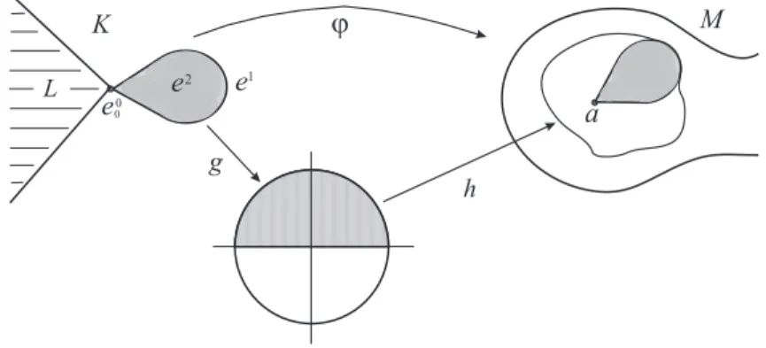 Figura 3.6: Terceiro caso da prova que µ(f) ≤ µ(f L )