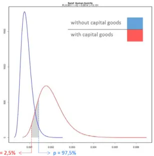 Figure 1 - Probability of values without infrastructure (blue curve) occurring in the  interval of results with infrastructure (red curve), defined in the gray area (sand, 