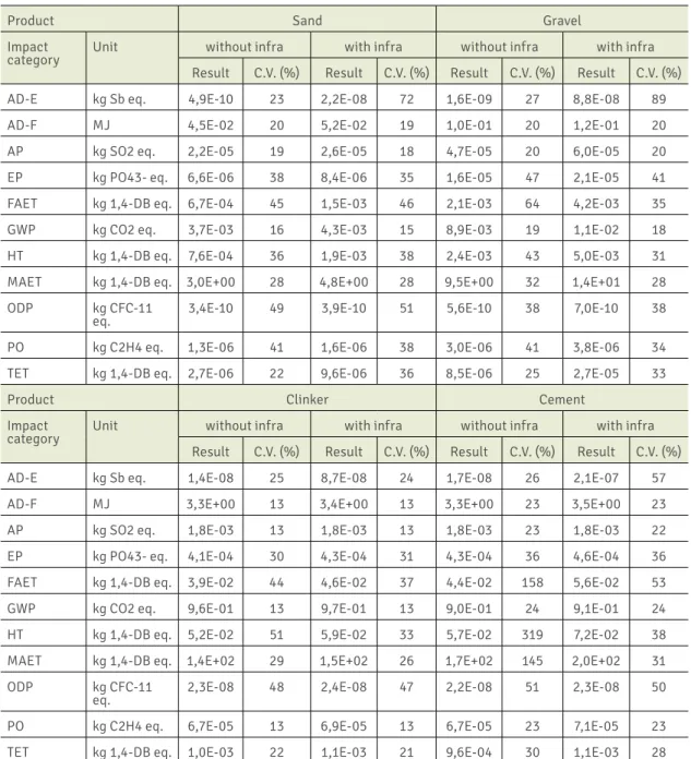 Table 1 – LCIA results with and without infrastructure (average values) and  corresponding coefficients of variation.